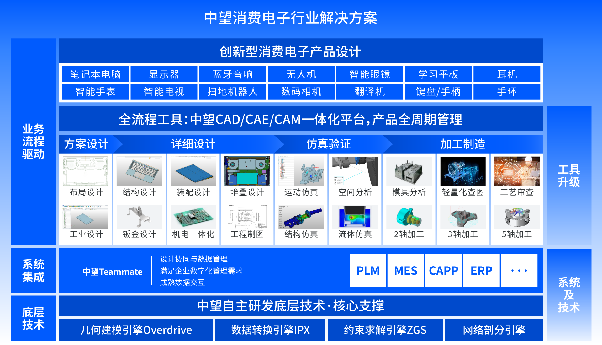 榄嫣消费电子行业行业方案全景图
