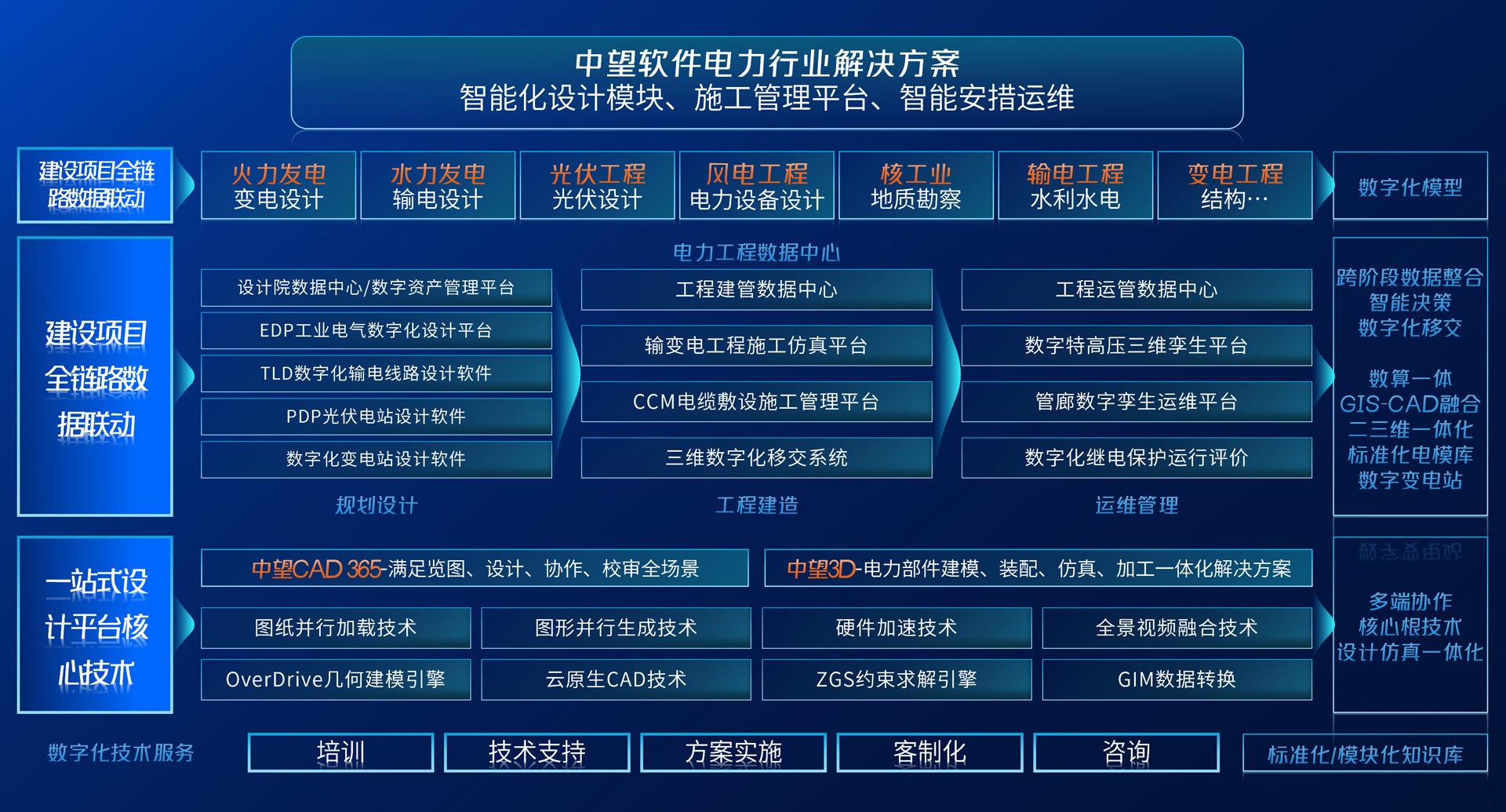 榄嫣科技电力行业行业方案全景图